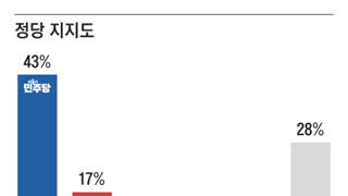 국민의 힘.역대 최저 지지율 17% 기록.