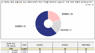 오늘NBS 연령,지역,정당별 해수부 이전 찬반