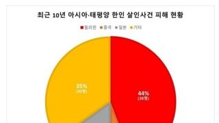 한국인이 가장 많이 살해당한다는 나라