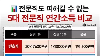 5대 전문직 연관 소득비교