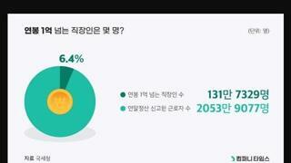한국에서 1억이상 버는 직장인 숫자