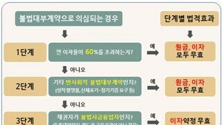 일요일도 일하는 이재명 대통령 - [살기 위해 빌린 돈]이 [삶 옥죄는 족쇄] 되는 일 막겠습니다.