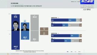 (펌) 여론조사 꽃 결과, 당대표 후보
