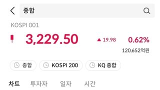 종합주가 지수 3200선 회복