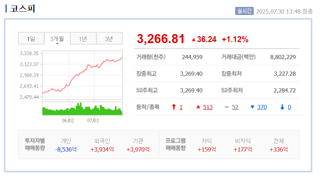 코스피 3260 돌파
