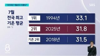 7월 평균 최고 기온
