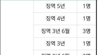 서부지법 난입 폭도 형량 근황
