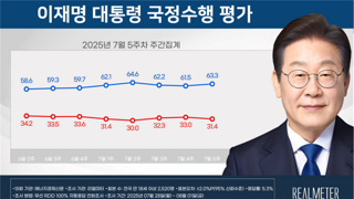 [리얼미터]이대통령 63.3% 민주54.5% 내란27.2%