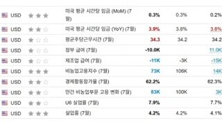 주린이가 생각하는 미국고용지표..