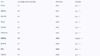 OECD  국가 산재현황