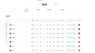 오늘자 kbo