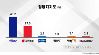 8월 첫째 주 정당지지도 그래프.news