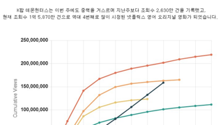 케데헌 7주차 성적 근황