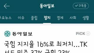 국힘 지지율 16%로 최저치…TK서도 민주 37% 국힘 23%