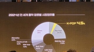 작년 kpop 세계 시장 점유율