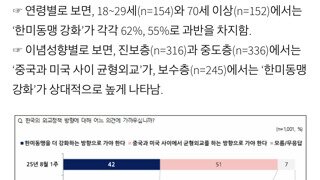 한미동맹 강화 해야한다 20대 62% 70대 55%
