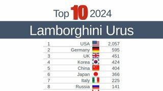 2024년 람보르기니 우르스 판매량 국가 순위