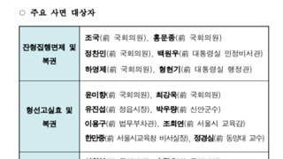 주요 정치인 경제인 사면 대상자