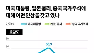 미중일 정상 호감도 비호감도 여론조사