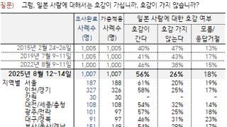 갤럽 여론조사