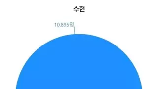 성비가 거의 반반인 중성적인 이름