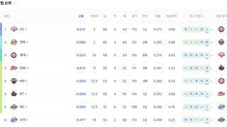 KBO 야구팬 아닌사람들만 재밋는 순위