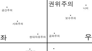 정치철학, 좌우는 어떻게 구분되는가?