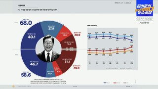 [여론조사꽃] 이재명 대통령 지지율 CATI 68.0%, ARS 58.6%