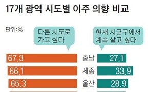 시도별 이사가고싶다 의향