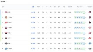 KBO] 이야~~~ ㅈ됐다~~~~~