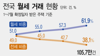 월세 근황