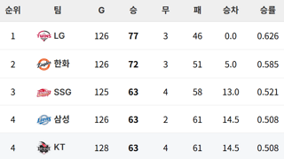kbo 순위 근황 + 롯데, 한화 끝내기