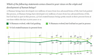 갤럽) 미국인 15%는 인간이 신의 개입 없이 진화했다고 생각