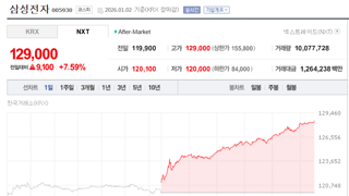 아침에 삼성전자 가즈아를 외치긴 했는데..