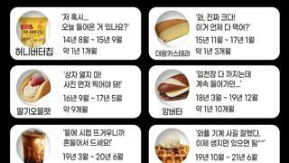 K-디저트 유행기간 정리