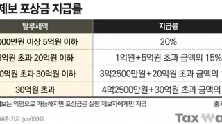 탈세제보 포상금 지급률 ㄷㄷㄷ
