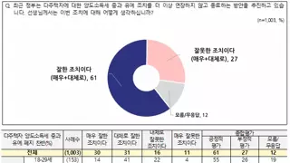 다주택자 양도소득세 중과 유예 폐지 찬성 61%