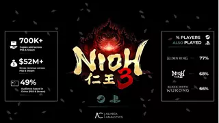 니오 3, 4일 만에 70만 장 돌파 - 중국이 48.7%