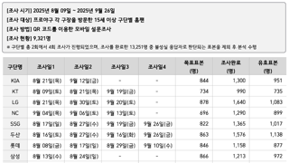 2025년 한국 프로야구 관람객 성향조사 결과