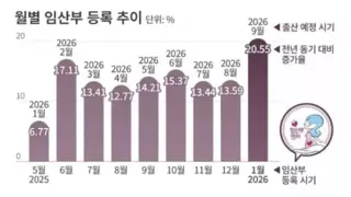 출산율 반등하고 있는 한국
