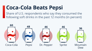 미국인들이 좋아하는 탄산음료 순위