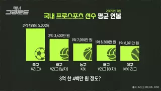 KBO평균 연봉이 여자배구 평균연봉보다 낮네?ㅋㅋ
