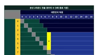 나무위키에서 계산한 한국 야구 8강 킹우의 수