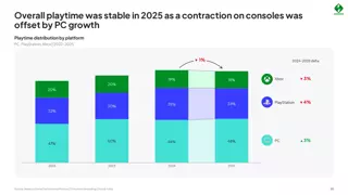 PC 게임, 2028년 콘솔 수익 추월 확실시