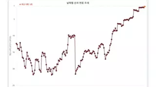붉은사막, PS 예약 구매 전세계 1위