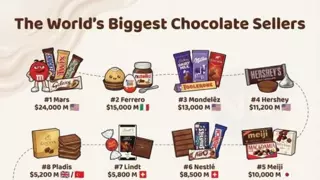 세계에서 가장 큰 초콜렛 회사들