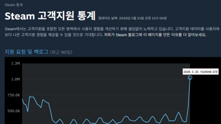 현재 스팀 환불그래프