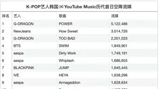 한국 유튜브 뮤직 컴백 첫 날 스트리밍 순위
