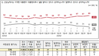 [NBS여조]이대통령 69% 민주 46% 국힘 18%