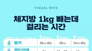 체지방 1kg 빼는데 걸리는 시간